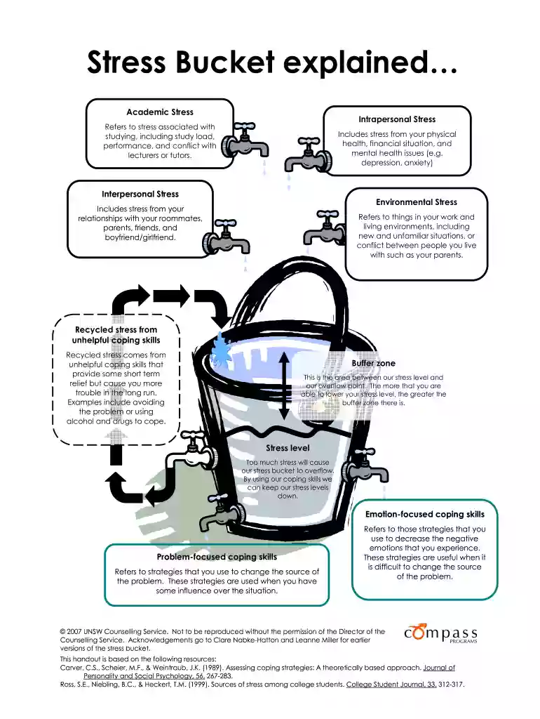 stress bucket worksheet pdf Preview on Page 1