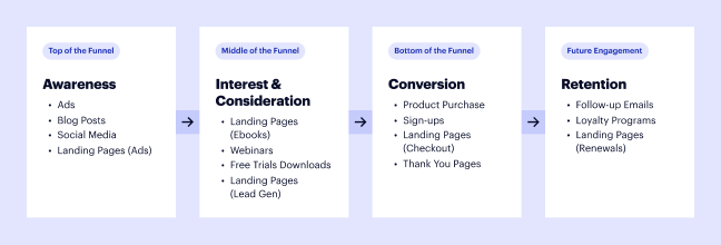 This image shows where you use landing pages in your marketing funnel.
